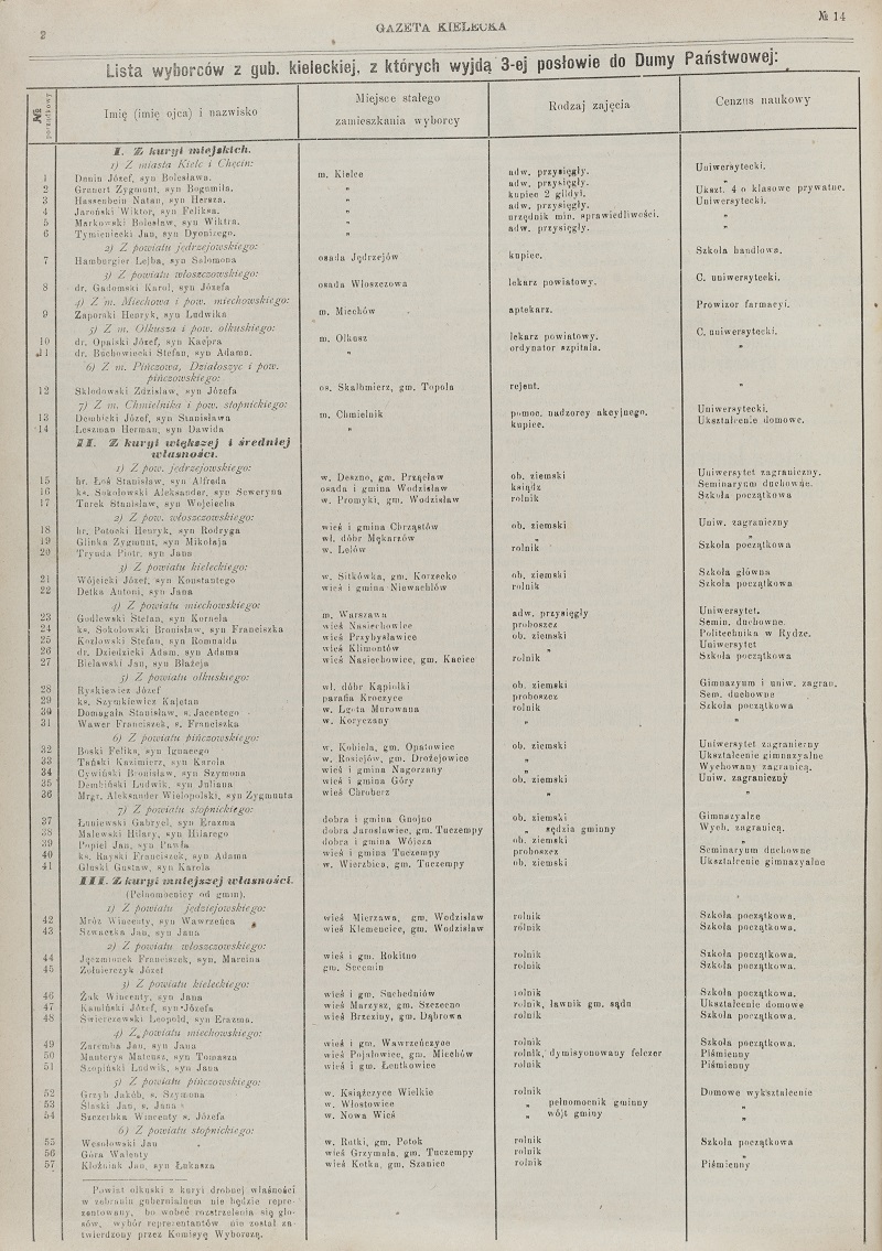 Lista kandydatów do Drugiej Dumy], „Gazeta Kielecka” 1907, nr 14, s. 2