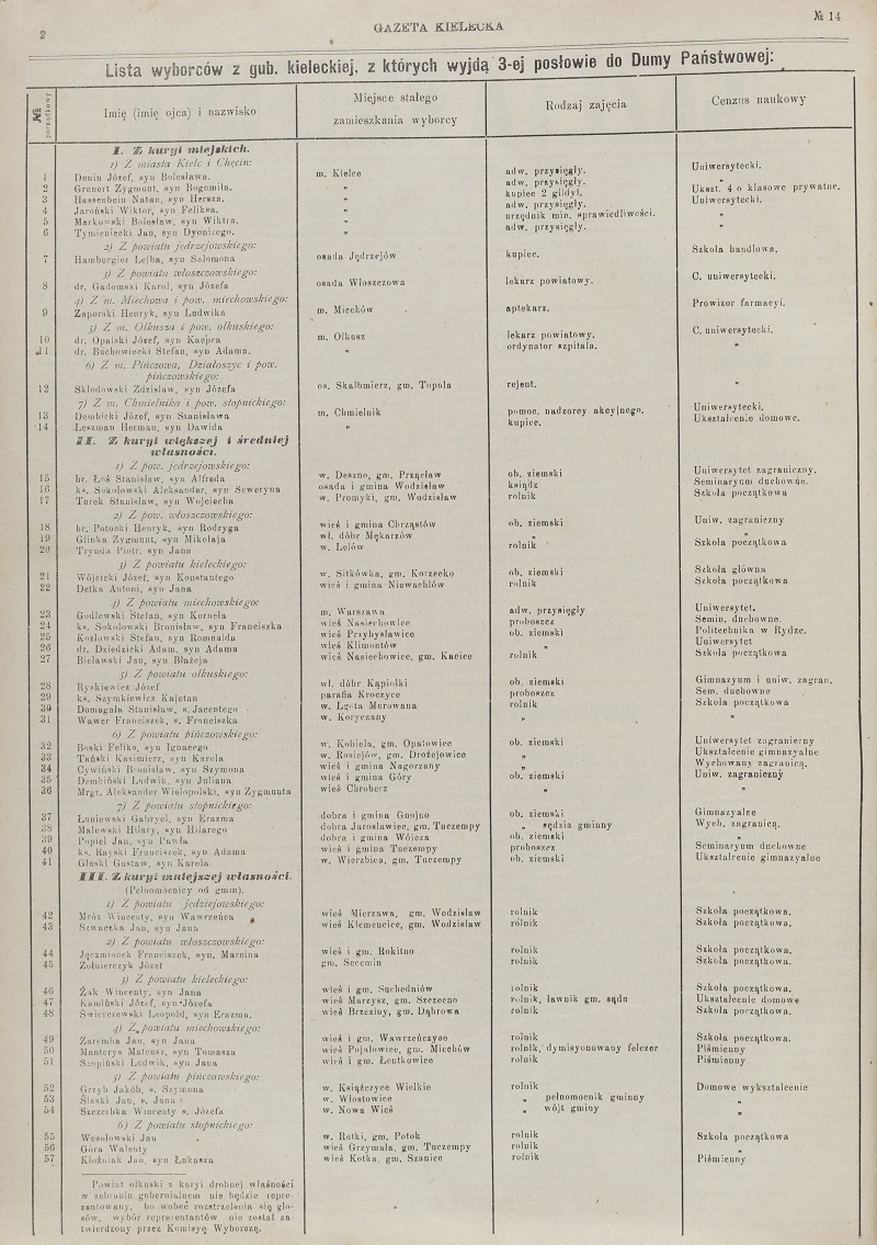 Lista kandydatów do Drugiej Dumy], „Gazeta Kielecka” 1907, nr 14, s. 2
